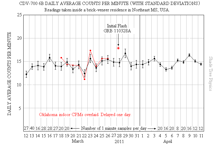 Plot of CD V-700 counts